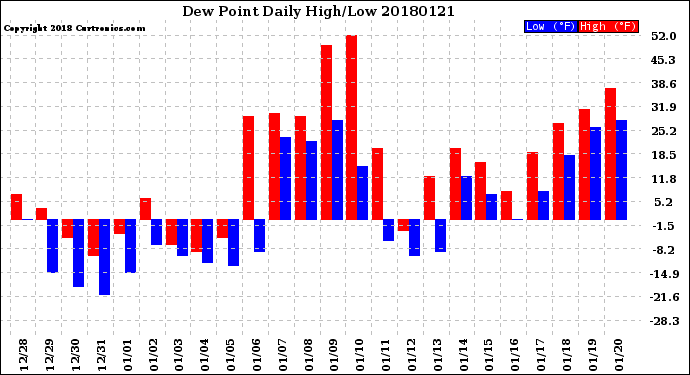 Milwaukee Weather Dew Point<br>Daily High/Low