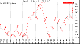 Milwaukee Weather Dew Point<br>Daily High