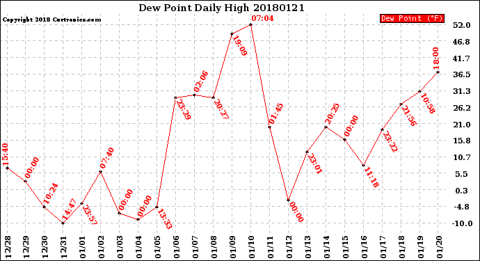 Milwaukee Weather Dew Point<br>Daily High