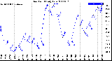 Milwaukee Weather Dew Point<br>Daily Low