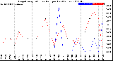 Milwaukee Weather Evapotranspiration<br>vs Rain per Day<br>(Inches)