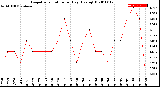 Milwaukee Weather Evapotranspiration<br>per Day (Ozs sq/ft)