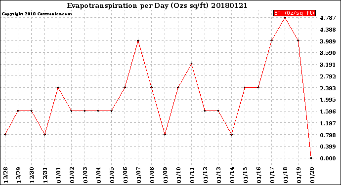 Milwaukee Weather Evapotranspiration<br>per Day (Ozs sq/ft)