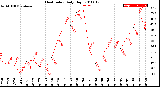 Milwaukee Weather Heat Index<br>Daily High