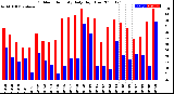 Milwaukee Weather Outdoor Humidity<br>Daily High/Low