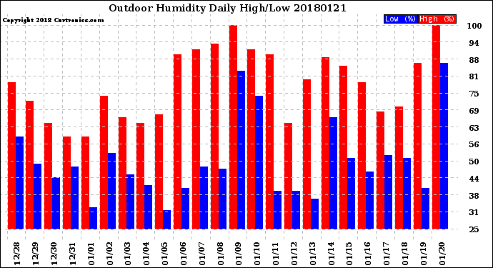 Milwaukee Weather Outdoor Humidity<br>Daily High/Low