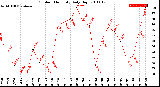 Milwaukee Weather Outdoor Humidity<br>Daily High