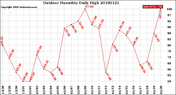 Milwaukee Weather Outdoor Humidity<br>Daily High