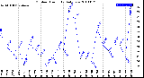 Milwaukee Weather Outdoor Humidity<br>Daily Low