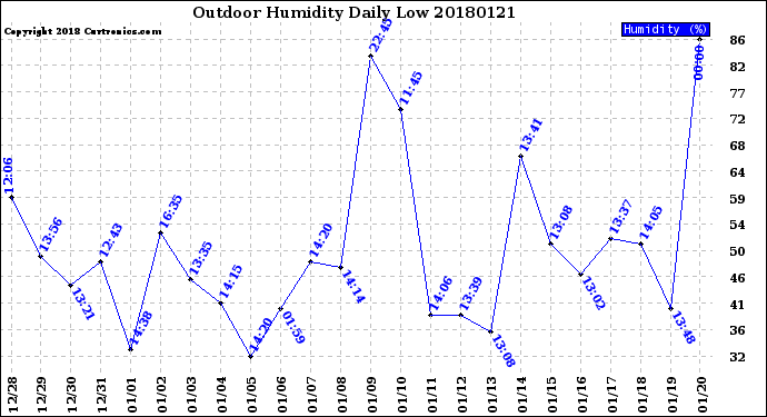 Milwaukee Weather Outdoor Humidity<br>Daily Low