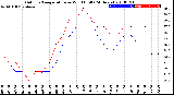 Milwaukee Weather Outdoor Temperature<br>vs Wind Chill<br>(24 Hours)