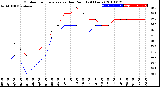 Milwaukee Weather Outdoor Temperature<br>vs Dew Point<br>(24 Hours)