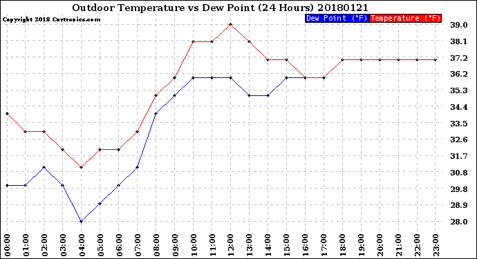 Milwaukee Weather Outdoor Temperature<br>vs Dew Point<br>(24 Hours)