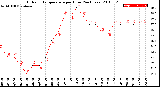 Milwaukee Weather Outdoor Temperature<br>per Hour<br>(24 Hours)