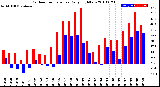 Milwaukee Weather Outdoor Temperature<br>Daily High/Low