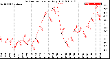 Milwaukee Weather Outdoor Temperature<br>Daily High