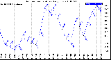 Milwaukee Weather Outdoor Temperature<br>Daily Low