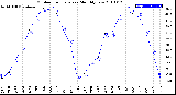 Milwaukee Weather Outdoor Temperature<br>Monthly Low