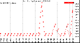 Milwaukee Weather Rain<br>By Day<br>(Inches)