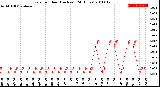 Milwaukee Weather Rain<br>per Hour<br>(Inches)<br>(24 Hours)