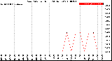 Milwaukee Weather Rain Rate<br>per Hour<br>(24 Hours)