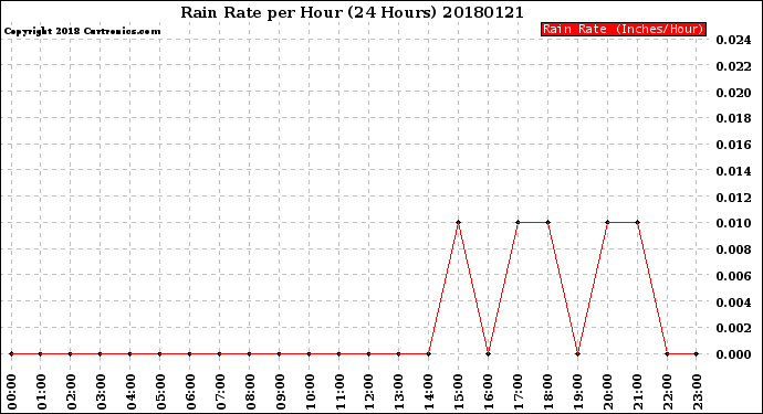 Milwaukee Weather Rain Rate<br>per Hour<br>(24 Hours)