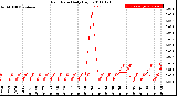 Milwaukee Weather Rain Rate<br>Daily High