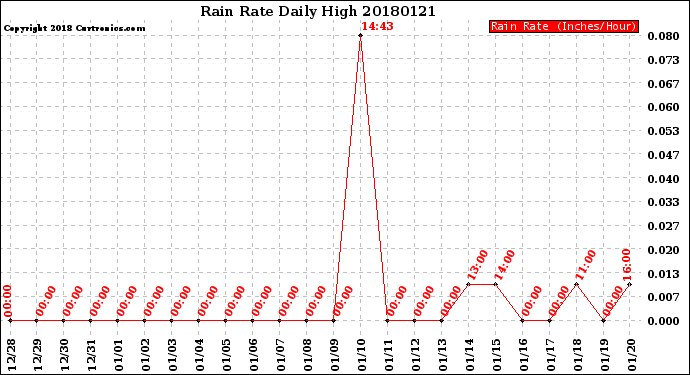 Milwaukee Weather Rain Rate<br>Daily High