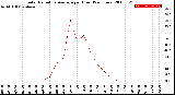 Milwaukee Weather Solar Radiation Average<br>per Hour<br>(24 Hours)