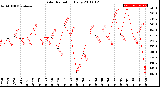 Milwaukee Weather Solar Radiation<br>Daily