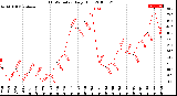 Milwaukee Weather THSW Index<br>Daily High