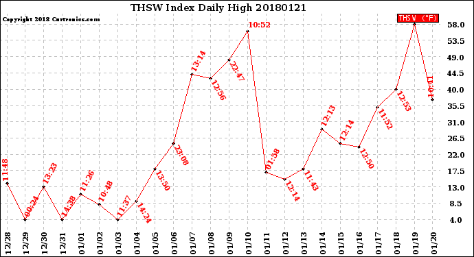 Milwaukee Weather THSW Index<br>Daily High