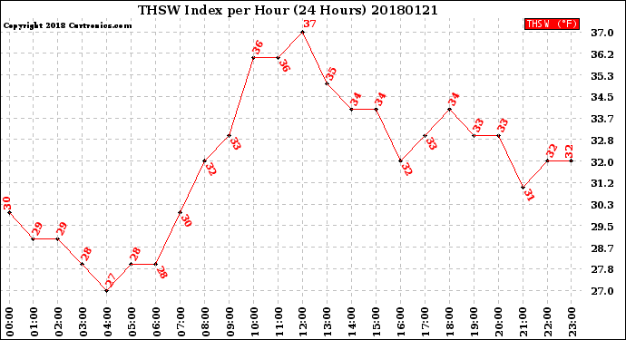 Milwaukee Weather THSW Index<br>per Hour<br>(24 Hours)