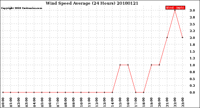 Milwaukee Weather Wind Speed<br>Average<br>(24 Hours)