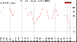 Milwaukee Weather Wind Direction<br>(By Day)