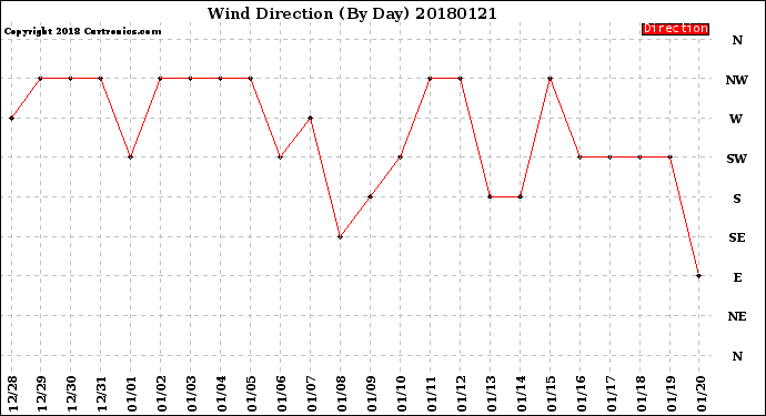 Milwaukee Weather Wind Direction<br>(By Day)