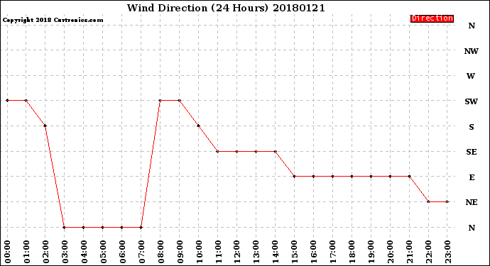 Milwaukee Weather Wind Direction<br>(24 Hours)