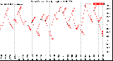 Milwaukee Weather Wind Speed<br>Daily High