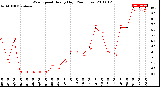 Milwaukee Weather Wind Speed<br>Hourly High<br>(24 Hours)