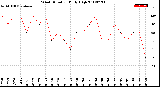 Milwaukee Weather Wind Direction<br>Daily High