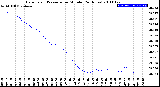 Milwaukee Weather Barometric Pressure<br>per Minute<br>(24 Hours)