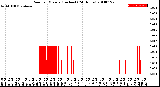 Milwaukee Weather Rain<br>per Minute<br>(Inches)<br>(24 Hours)