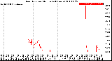 Milwaukee Weather Rain Rate<br>per Minute<br>(24 Hours)