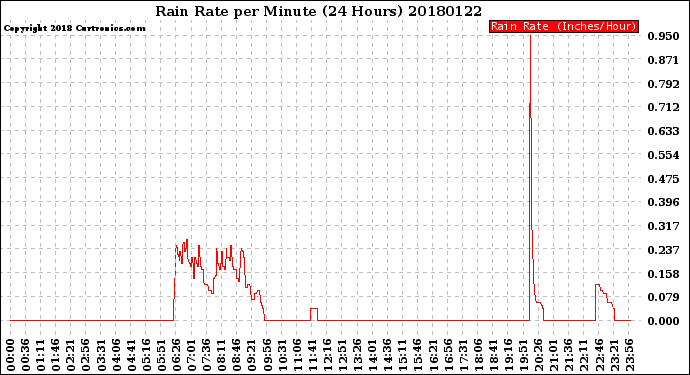 Milwaukee Weather Rain Rate<br>per Minute<br>(24 Hours)