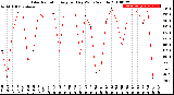 Milwaukee Weather Solar Radiation<br>Avg per Day W/m2/minute