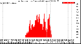 Milwaukee Weather Solar Radiation<br>per Minute<br>(24 Hours)