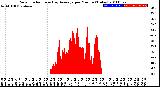 Milwaukee Weather Solar Radiation<br>& Day Average<br>per Minute<br>(Today)