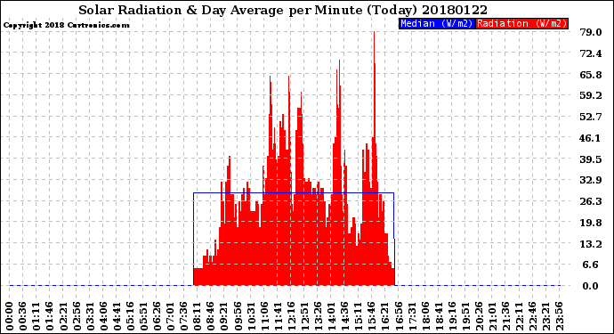 Milwaukee Weather Solar Radiation<br>& Day Average<br>per Minute<br>(Today)