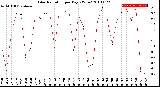 Milwaukee Weather Solar Radiation<br>per Day KW/m2