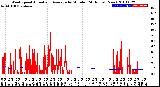 Milwaukee Weather Wind Speed<br>Actual and Average<br>by Minute<br>(24 Hours) (New)